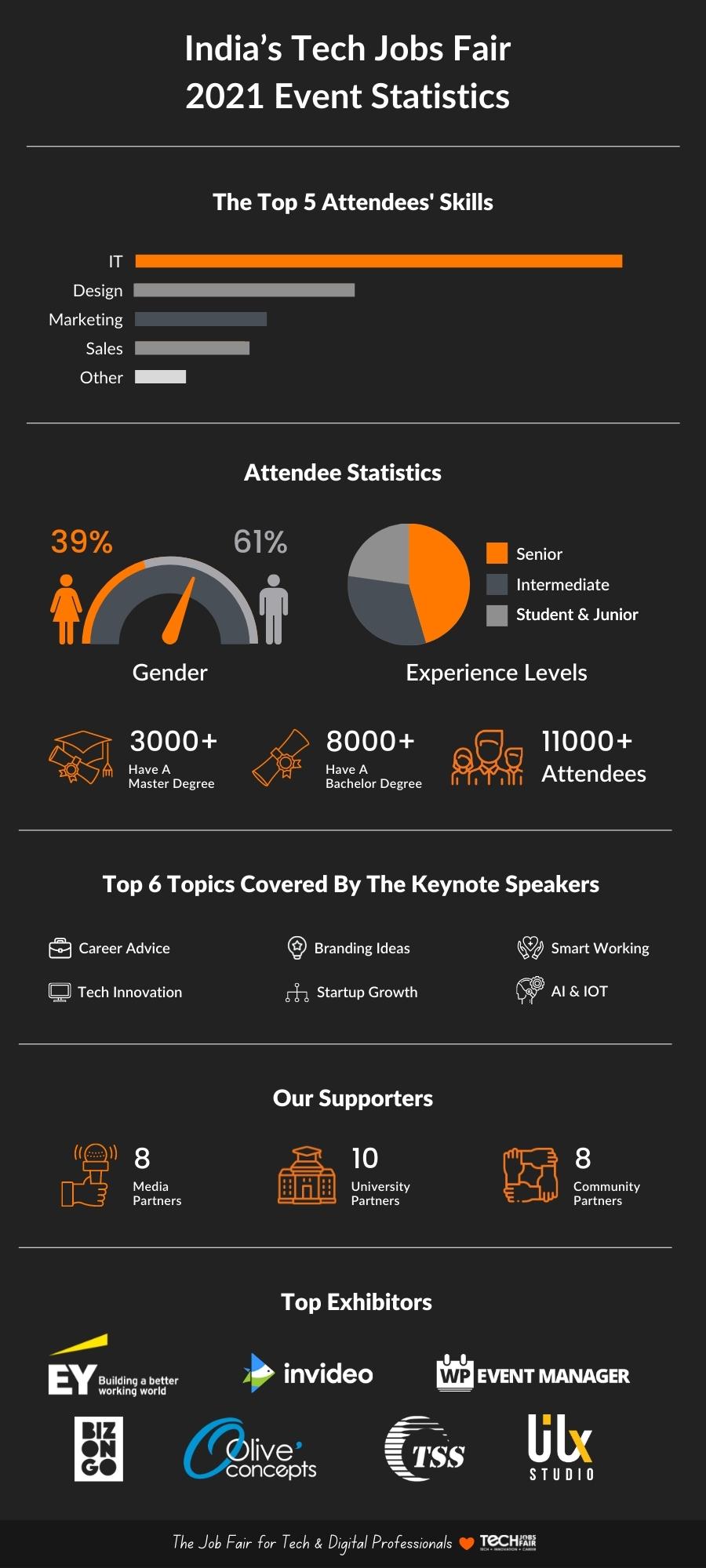 TJF India Event Recap: 11,000 Professionals Joined In 2021 TJF India